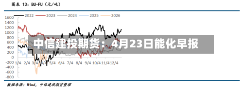 中信建投期货：4月23日能化早报-第3张图片