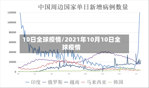 10日全球疫情/2021年10月10日全球疫情-第2张图片