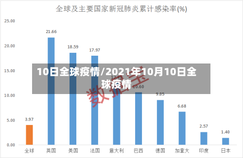 10日全球疫情/2021年10月10日全球疫情-第3张图片