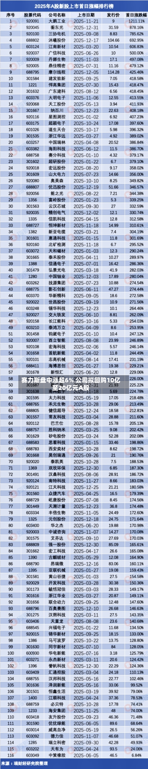 赛力斯盘中涨超6% 公司拟回购10亿至20亿元A股-第2张图片