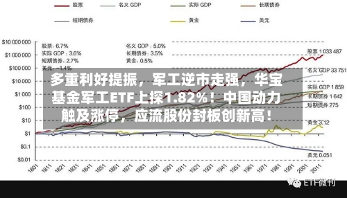 多重利好提振	，军工逆市走强，华宝基金军工ETF上探1.82%！中国动力触及涨停，应流股份封板创新高！-第2张图片