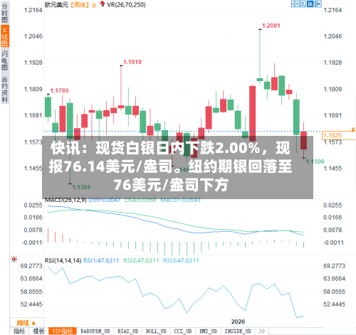 快讯：现货白银日内下跌2.00%，现报76.14美元/盎司。纽约期银回落至76美元/盎司下方-第2张图片