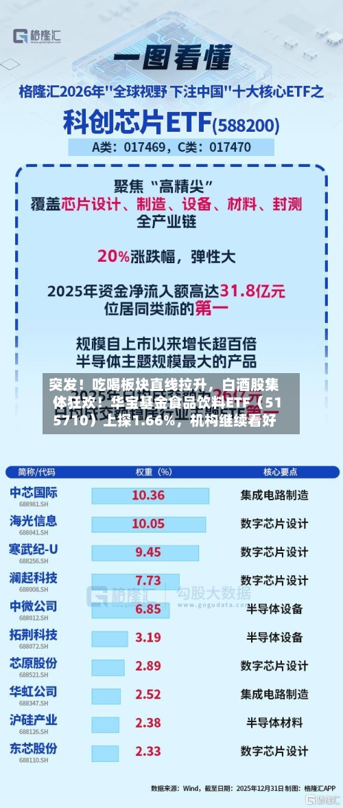 突发！吃喝板块直线拉升	，白酒股集体狂欢！华宝基金食品饮料ETF（515710）上探1.66%，机构继续看好-第2张图片