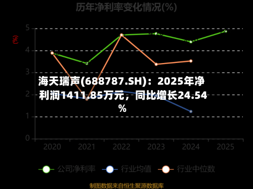 海天瑞声(688787.SH)：2025年净利润1411.85万元，同比增长24.54%