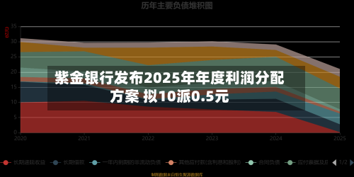 紫金银行发布2025年年度利润分配方案 拟10派0.5元