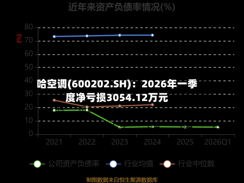 哈空调(600202.SH)：2026年一季度净亏损3054.12万元