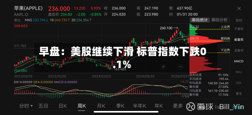 早盘：美股继续下滑 标普指数下跌0.1%