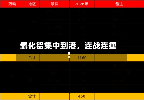 氧化铝集中到港，连战连捷！-第3张图片