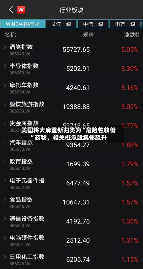 美国将大麻重新归类为“危险性较低”药物	，相关概念股集体飙升-第2张图片