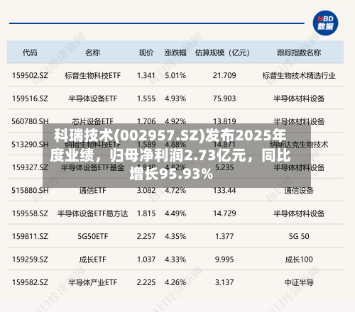 科瑞技术(002957.SZ)发布2025年度业绩，归母净利润2.73亿元，同比增长95.93%-第2张图片