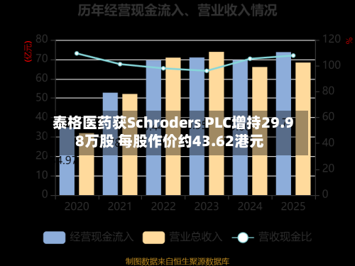 泰格医药获Schroders PLC增持29.98万股 每股作价约43.62港元-第2张图片