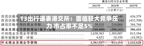 T3出行递表港交所：面临较大竞争压力 市占率不足5%-第2张图片