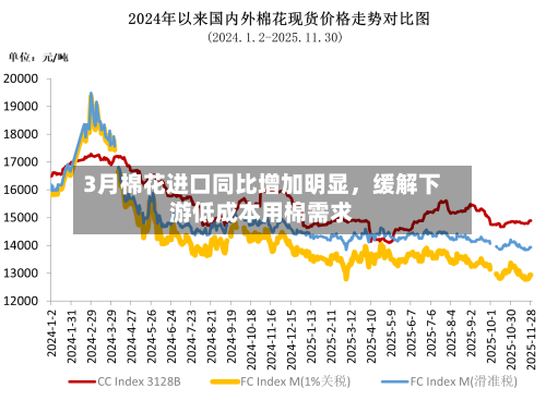3月棉花进口同比增加明显，缓解下游低成本用棉需求