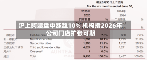沪上阿姨盘中涨超10% 机构指2026年公司门店扩张可期-第2张图片