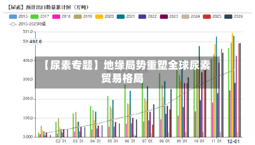 【尿素专题】地缘局势重塑全球尿素贸易格局