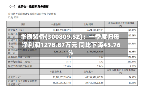 华辰装备(300809.SZ)：一季度归母净利润1278.87万元 同比下降45.76%