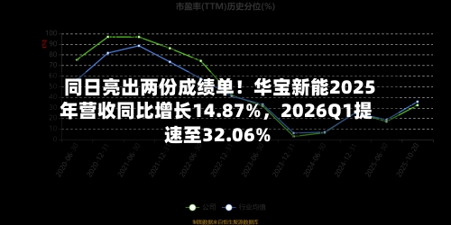 同日亮出两份成绩单！华宝新能2025年营收同比增长14.87%，2026Q1提速至32.06%-第2张图片