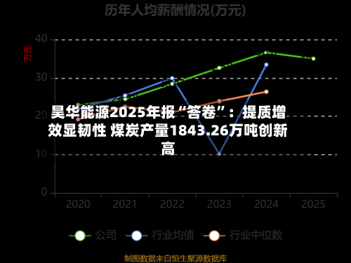 昊华能源2025年报“答卷”：提质增效显韧性 煤炭产量1843.26万吨创新高-第2张图片
