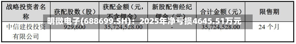 明微电子(688699.SH)：2025年净亏损4645.51万元