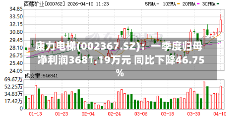 康力电梯(002367.SZ)：一季度归母净利润3681.19万元 同比下降46.75%