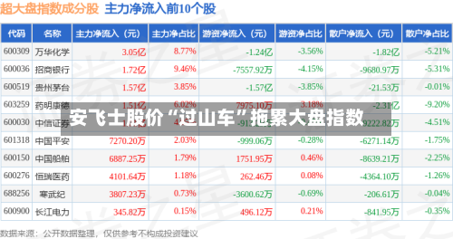 安飞士股价“过山车”拖累大盘指数