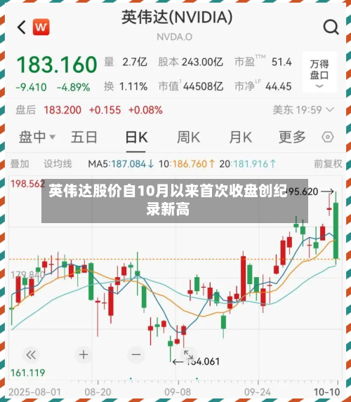 英伟达股价自10月以来首次收盘创纪录新高-第2张图片