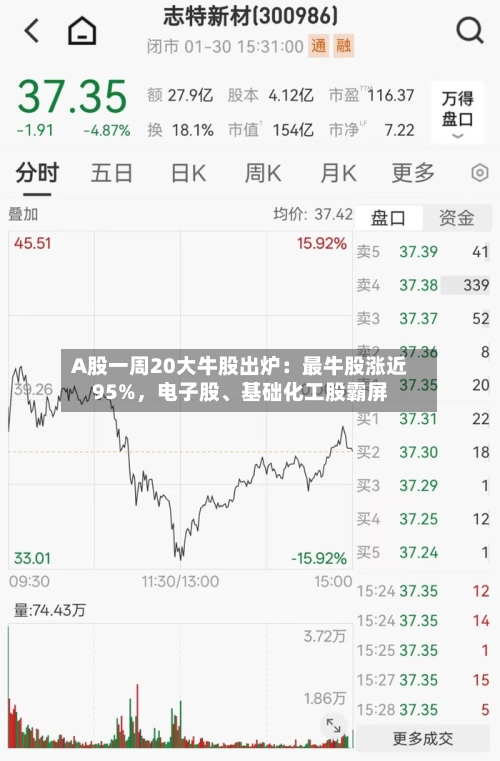 A股一周20大牛股出炉：最牛股涨近95%，电子股、基础化工股霸屏-第2张图片