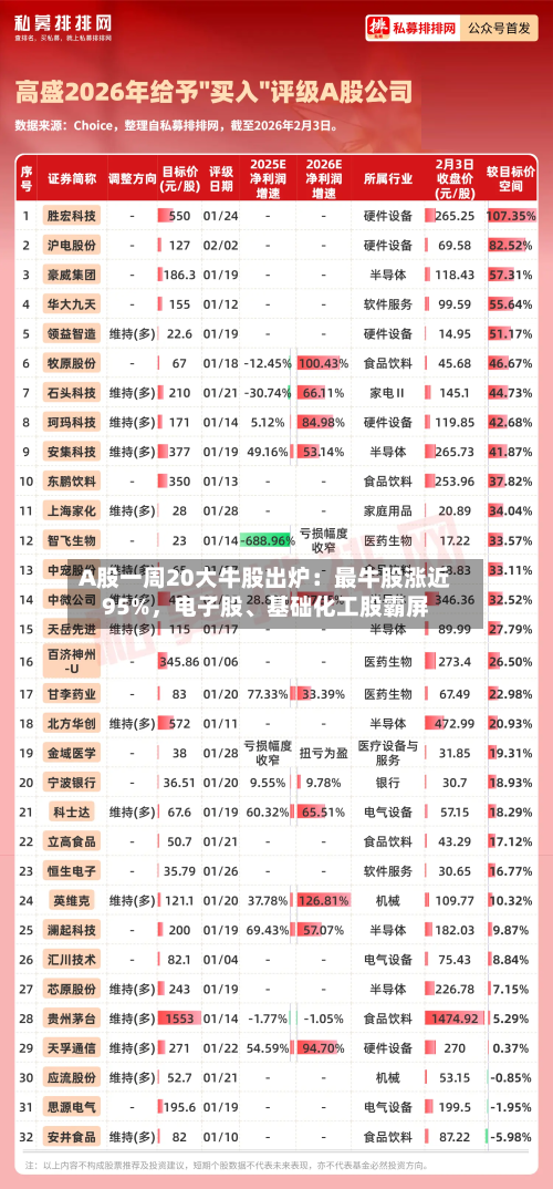 A股一周20大牛股出炉：最牛股涨近95%，电子股	、基础化工股霸屏-第3张图片