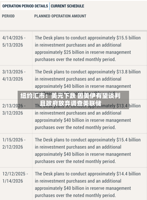 纽约汇市：美元下跌 因美伊有望谈判且政府放弃调查美联储