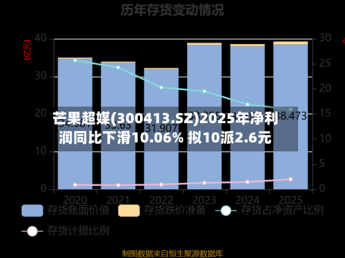 芒果超媒(300413.SZ)2025年净利润同比下滑10.06% 拟10派2.6元