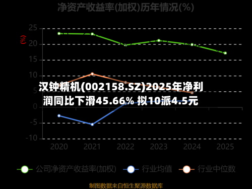 汉钟精机(002158.SZ)2025年净利润同比下滑45.66% 拟10派4.5元