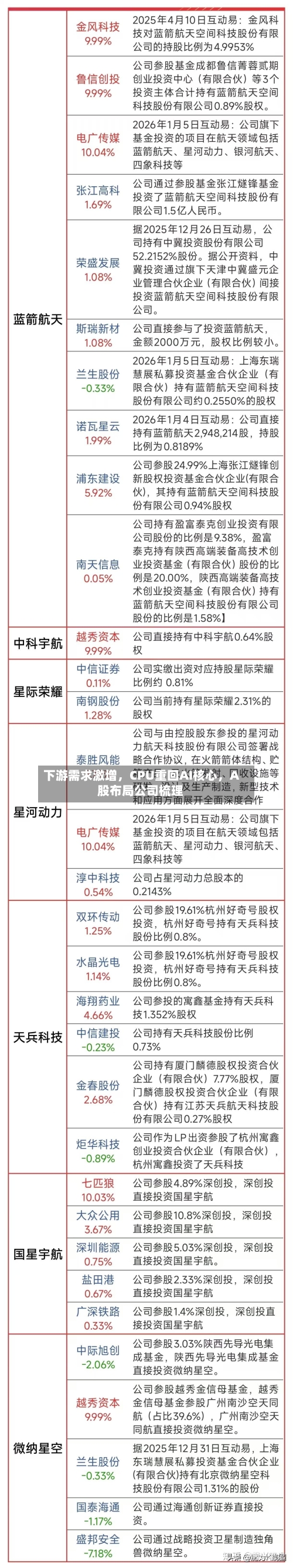 下游需求激增，CPU重回AI核心	，A股布局公司梳理-第2张图片
