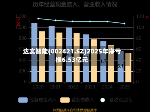 达实智能(002421.SZ)2025年净亏损6.53亿元