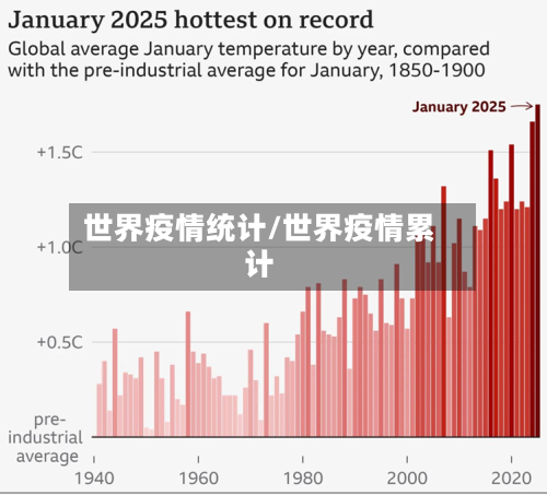 世界疫情统计/世界疫情累计