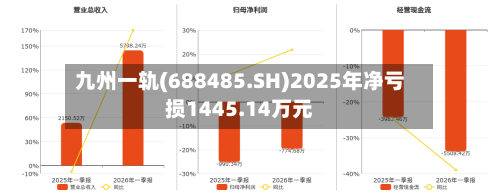 九州一轨(688485.SH)2025年净亏损1445.14万元
