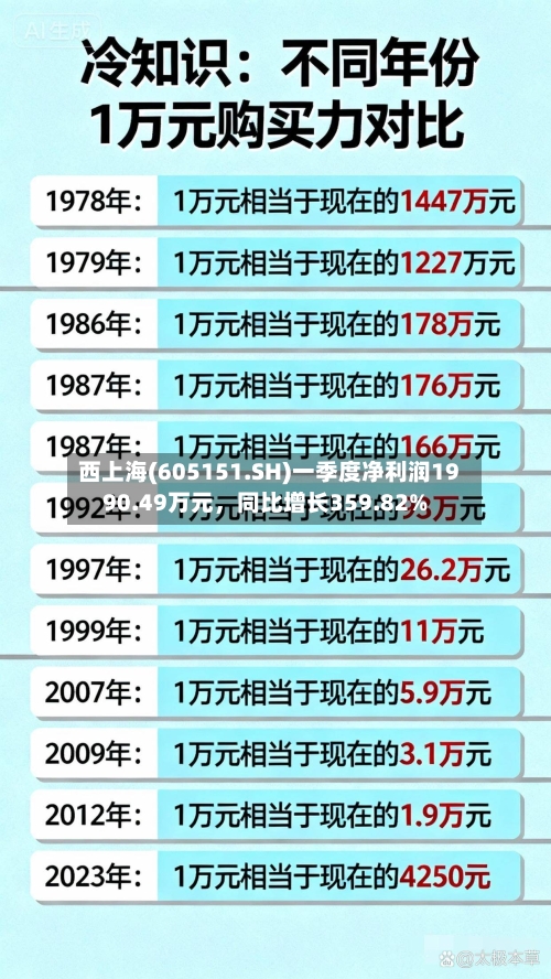 西上海(605151.SH)一季度净利润1990.49万元，同比增长359.82%