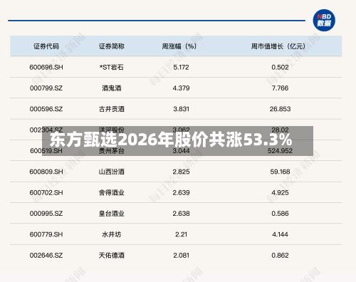东方甄选2026年股价共涨53.3%-第2张图片