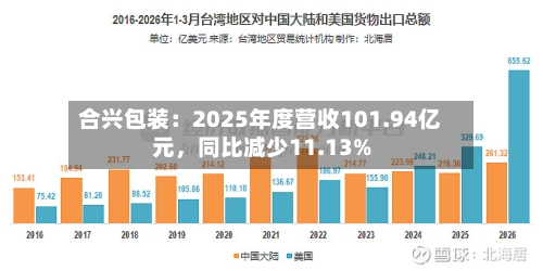 合兴包装：2025年度营收101.94亿元，同比减少11.13%