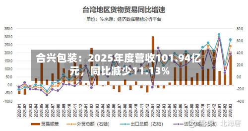 合兴包装：2025年度营收101.94亿元，同比减少11.13%-第3张图片