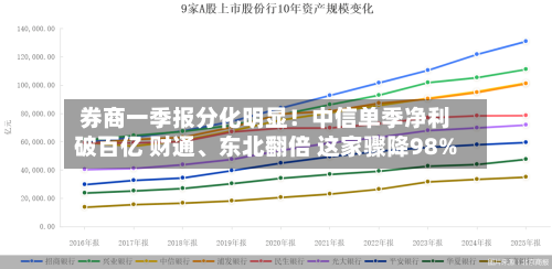 券商一季报分化明显！中信单季净利破百亿 财通、东北翻倍 这家骤降98%