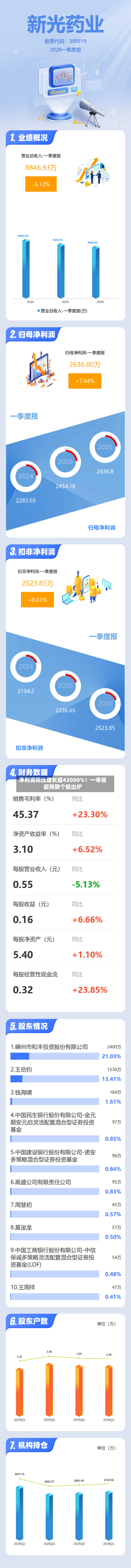 净利润同比增长超42000%！一季报超预期个股出炉-第2张图片