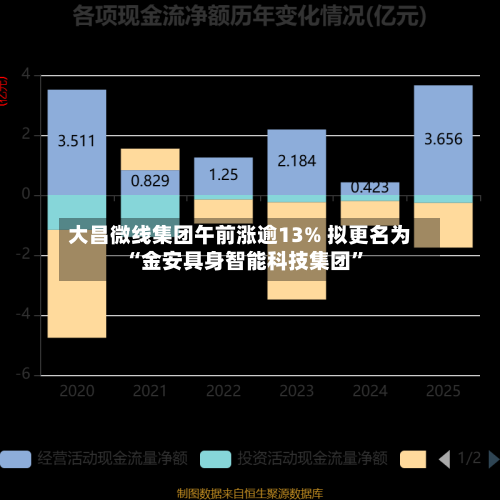 大昌微线集团午前涨逾13% 拟更名为“金安具身智能科技集团	”-第2张图片