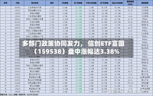 多部门政策协同发力， 信创ETF富国（159538）盘中涨幅达3.38%