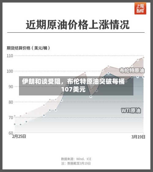 伊朗和谈受阻	，布伦特原油突破每桶107美元-第3张图片