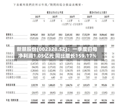 新朋股份(002328.SZ)：一季度归母净利润1.05亿元 同比增长159.17%