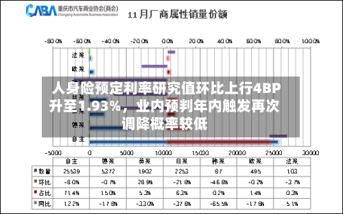 人身险预定利率研究值环比上行4BP升至1.93%，业内预判年内触发再次调降概率较低