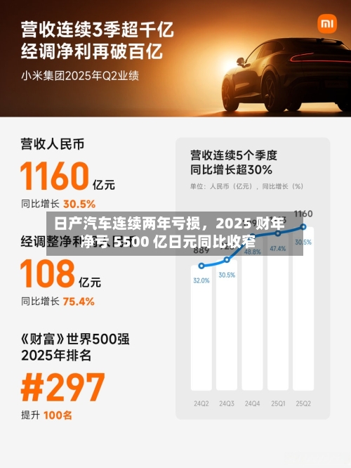 日产汽车连续两年亏损，2025 财年净亏 5500 亿日元同比收窄