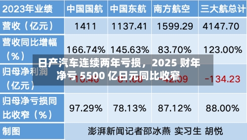 日产汽车连续两年亏损，2025 财年净亏 5500 亿日元同比收窄-第2张图片