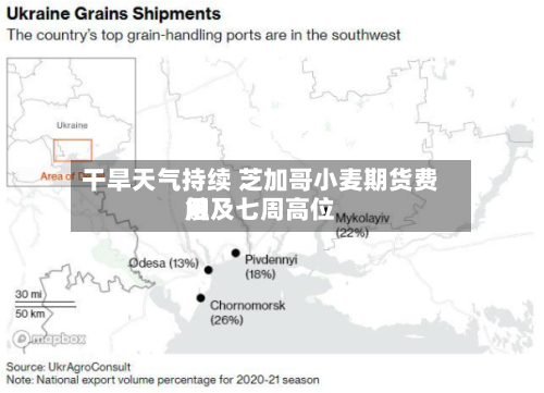 干旱天气持续 芝加哥小麦期货费用触及七周高位