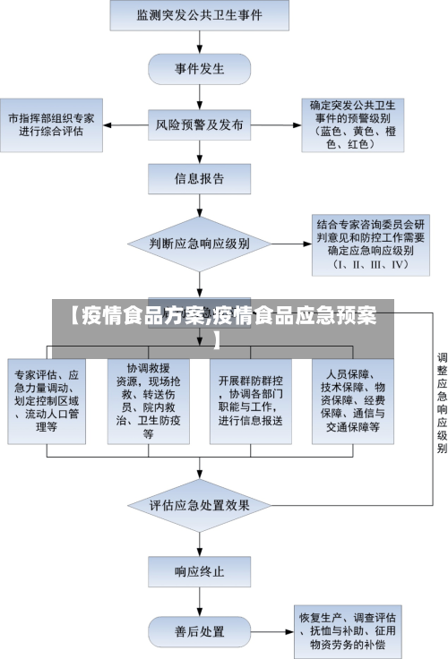 【疫情食品方案,疫情食品应急预案】